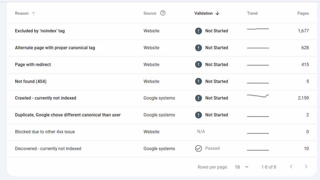 Discovered – Currently Not Indexed